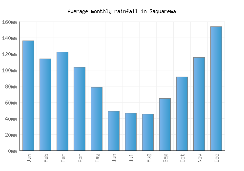 Saquarema monthly rainfall chart (mm)