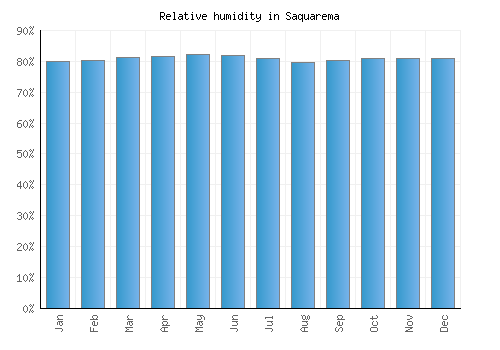 Saquarema relative humidity averages
