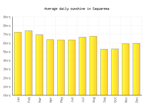 Saquarema average daily sunshine chart