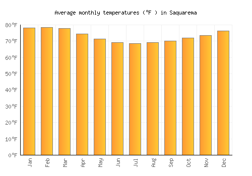 Saquarema average temperature chart (Fahrenheit)