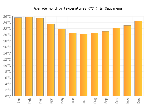 Saquarema average temperature chart (Celsius)