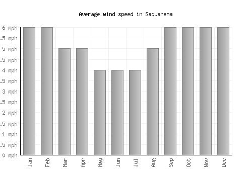 Saquarema average winspeed by month (mph)