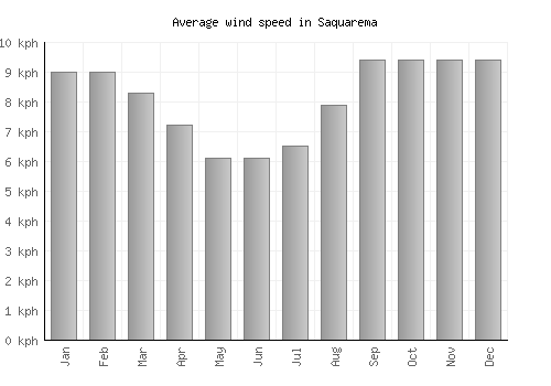 Saquarema average winspeed by month (km/h)