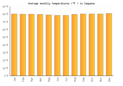 Saquena average temperature chart (Fahrenheit)