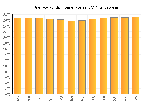 Saquena average temperature chart (Celsius)