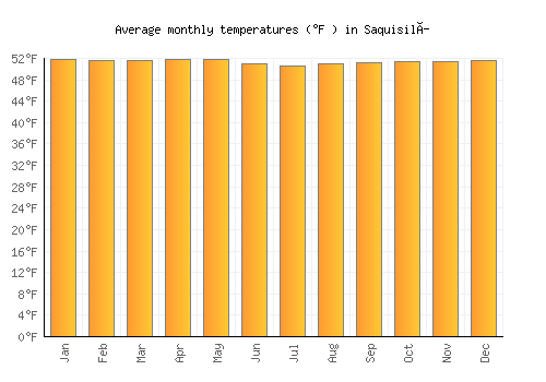 Saquisilí average temperature chart (Fahrenheit)