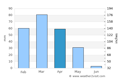 Sar Chakān average rain in April