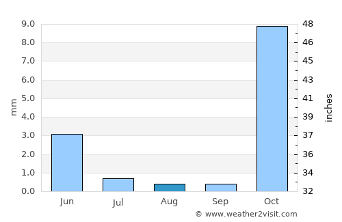 Sar Chakān average rain in August
