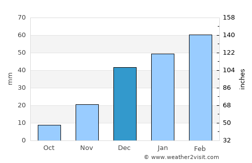 Sar Chakān average rain in December