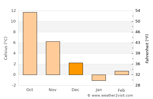 Sar Chakān average temperature in December