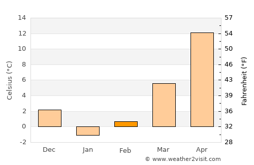 Sar Chakān average temperature in February