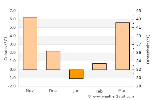 Sar Chakān average temperature in January