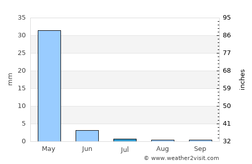 Sar Chakān average rain in July