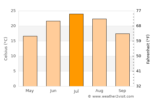 Sar Chakān average temperature in July