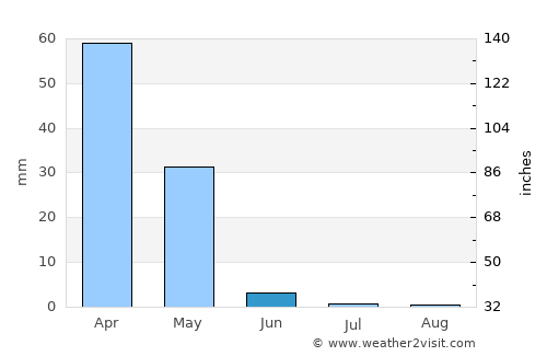 Sar Chakān average rain in June