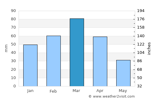 Sar Chakān average rain in March