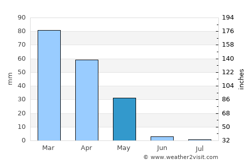Sar Chakān average rain in May