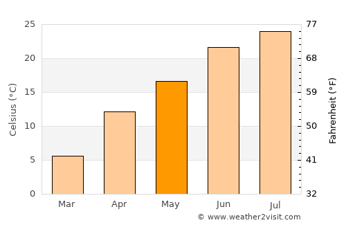 Sar Chakān average temperature in May