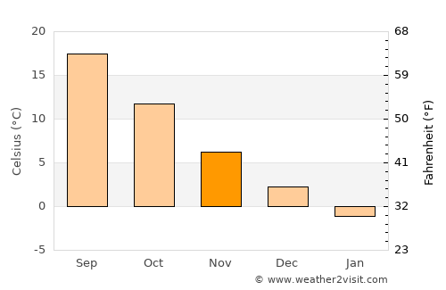 Sar Chakān average temperature in November