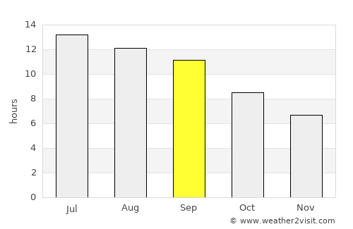 Sar Chakān average rain in September