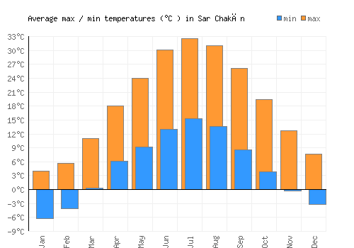 Sar Chakān average minimum / maximum temperatures (Celsius)