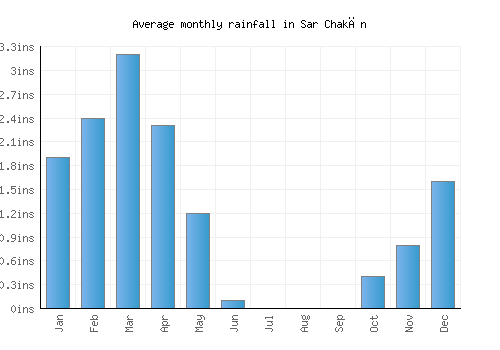 Sar Chakān monthly rainfall chart (inches)