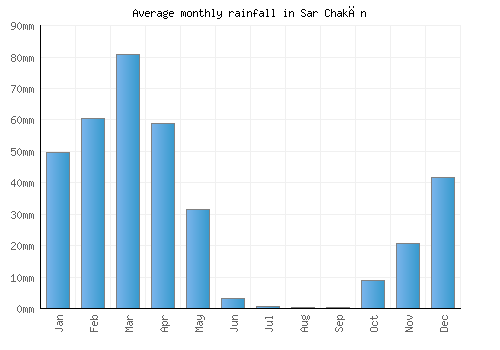 Sar Chakān monthly rainfall chart (mm)