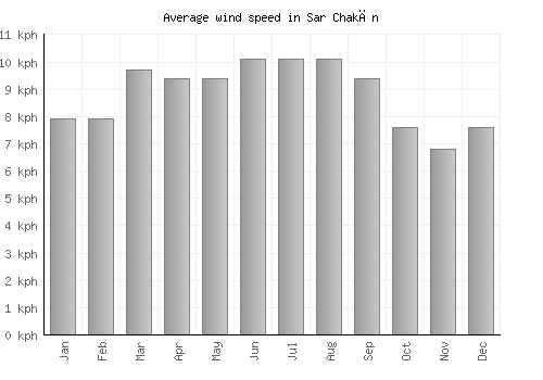 Sar Chakān average winspeed by month (km/h)