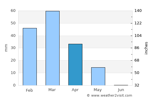 Sar-e Pul average rain in April
