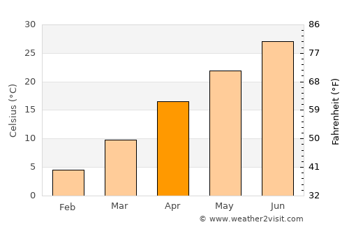 Sar-e Pul average temperature in April