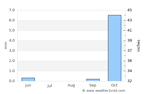 Sar-e Pul average rain in August