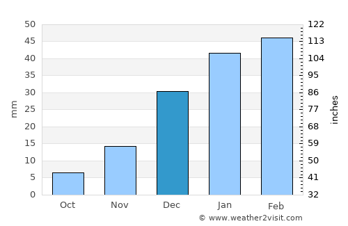 Sar-e Pul average rain in December