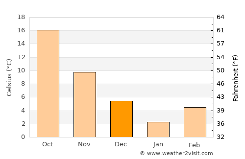 Sar-e Pul average temperature in December