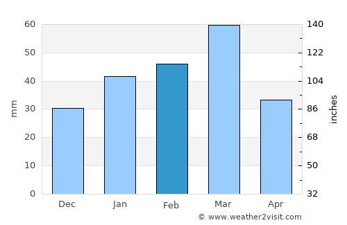 Sar-e Pul average rain in February