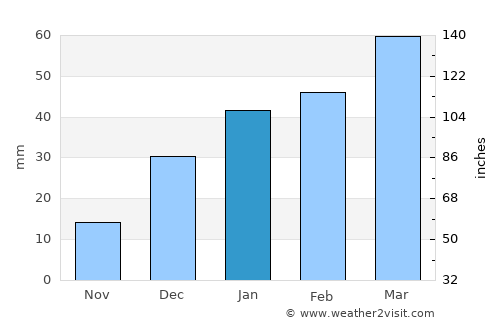 Sar-e Pul average rain in January