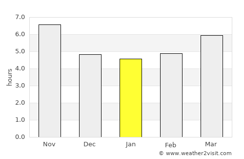Sar-e Pul average rain in January