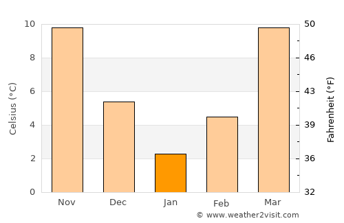 Sar-e Pul average temperature in January