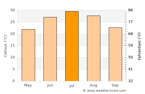 Sar-e Pul average temperature in July