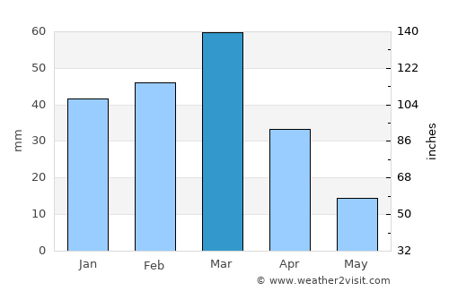 Sar-e Pul average rain in March