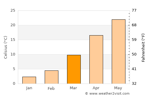 Sar-e Pul average temperature in March