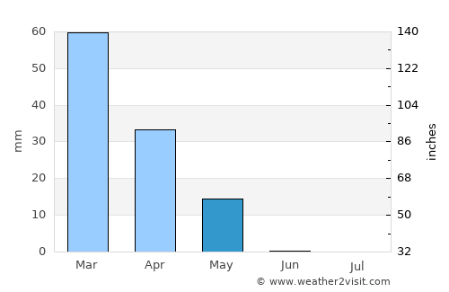 Sar-e Pul average rain in May