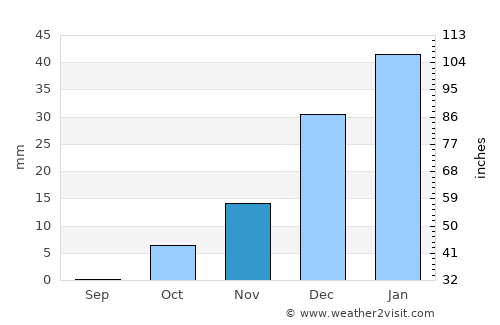Sar-e Pul average rain in November