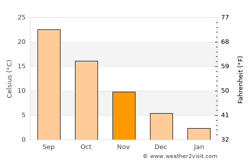 Sar-e Pul average temperature in November