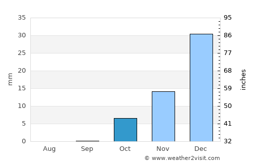 Sar-e Pul average rain in October