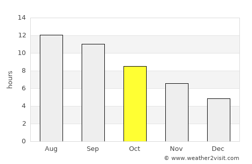 Sar-e Pul average rain in October