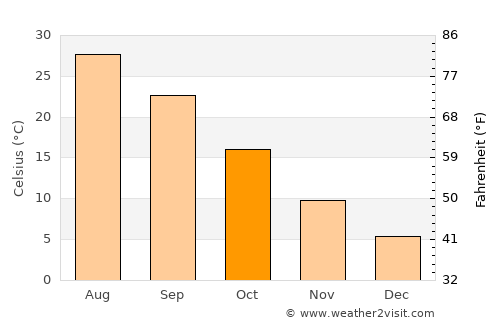 Sar-e Pul average temperature in October