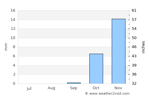 Sar-e Pul average rain in September