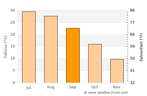 Sar-e Pul average temperature in September