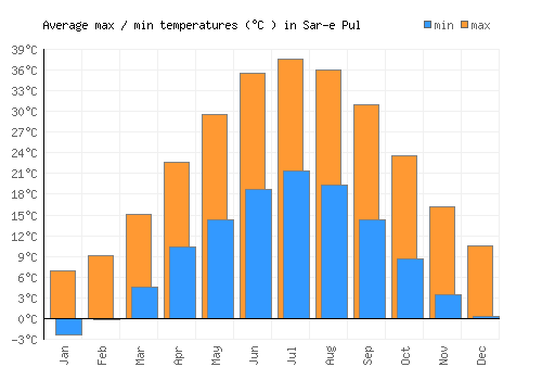 Sar-e Pul average minimum / maximum temperatures (Celsius)