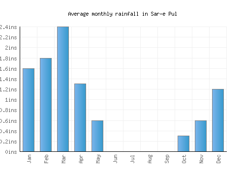 Sar-e Pul monthly rainfall chart (inches)